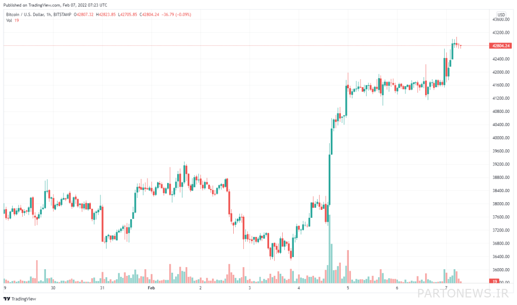 Market situation: What is the condition for bitcoin to continue its upward trend? Market situation: What is the condition for bitcoin to continue its upward trend?