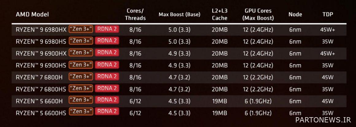 Ryzen 6000H processors