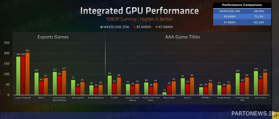 Radeon 680M integrated graphics benchmarks