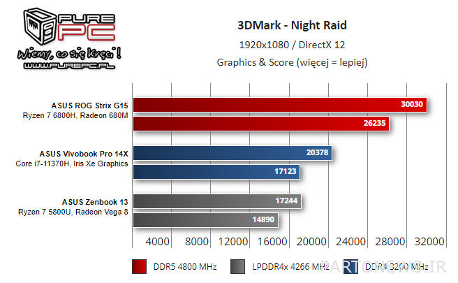 Radeon 680M integrated graphics benchmarks