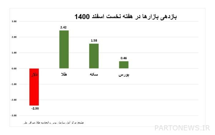 عوائد السوق في الأسبوع الأول من مارس 1400-