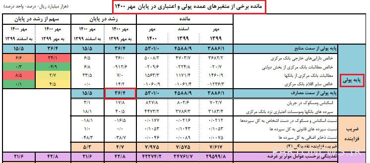 انخفض معدل نمو القاعدة النقدية