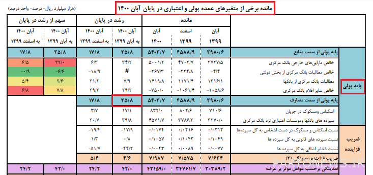 انخفض معدل نمو القاعدة النقدية