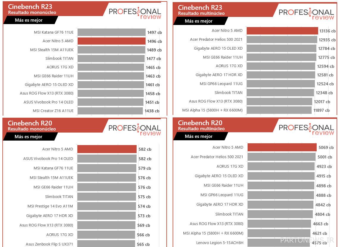 أول مراجعة لـ Ryzen 7 6800H على الكمبيوتر المحمول Acer Nitro 5