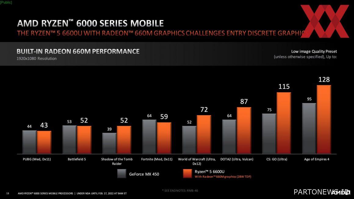 معايير الرسومات المتكاملة Radeon 600M الرسمية