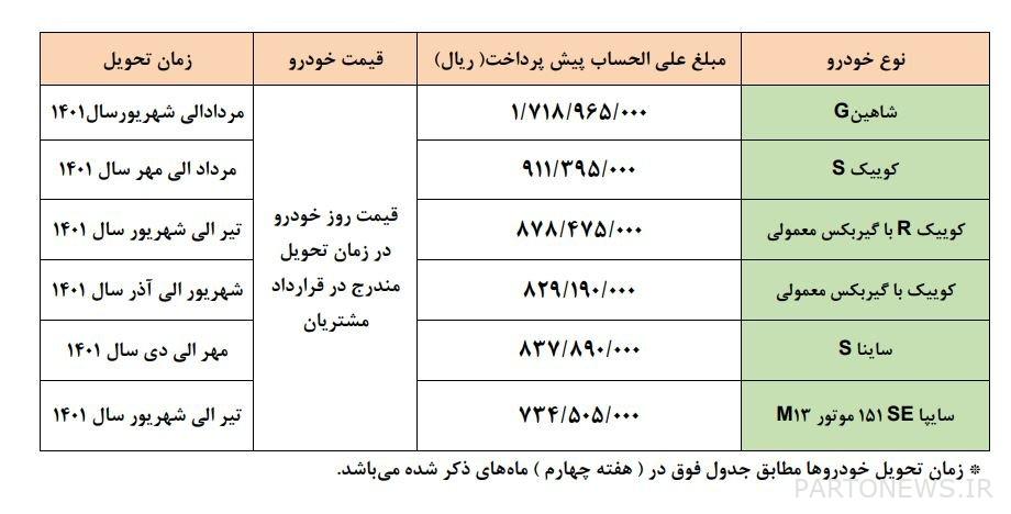 Sale of Saipa