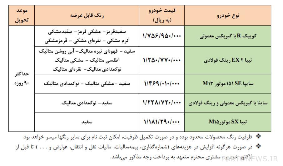 Sale of Saipa