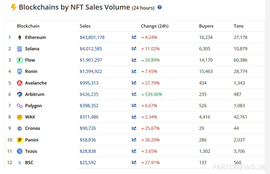 As NFT search boomed, the number of monthly buyers dropped to less than 800,000.