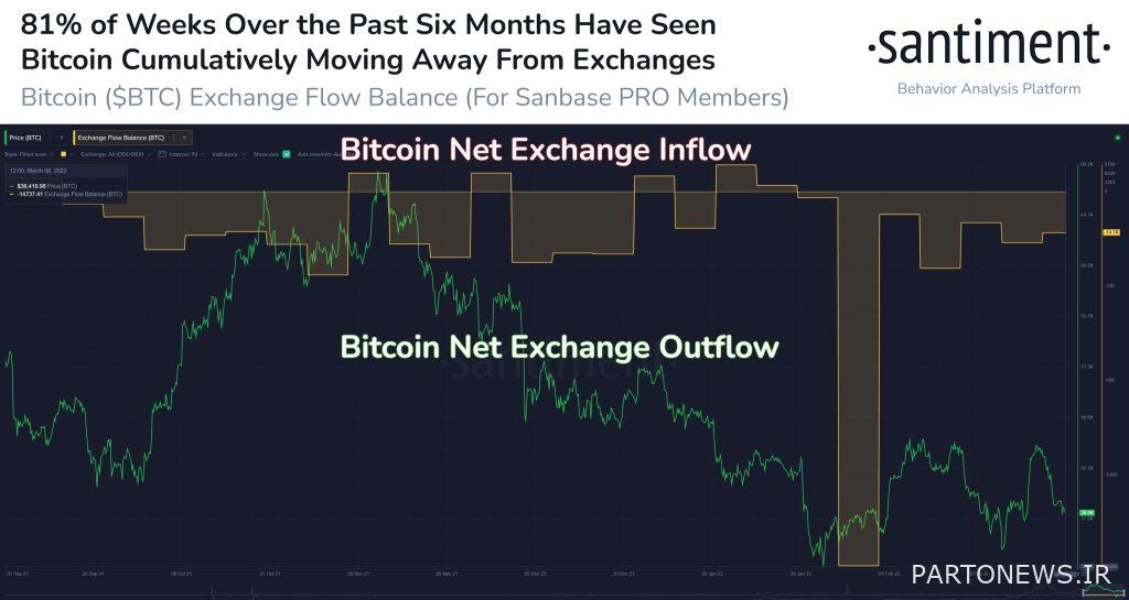 Bitcoin inflows and outflows in exchanges
