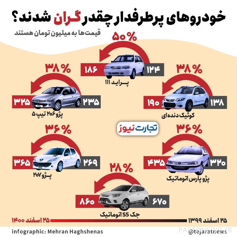 السيارات