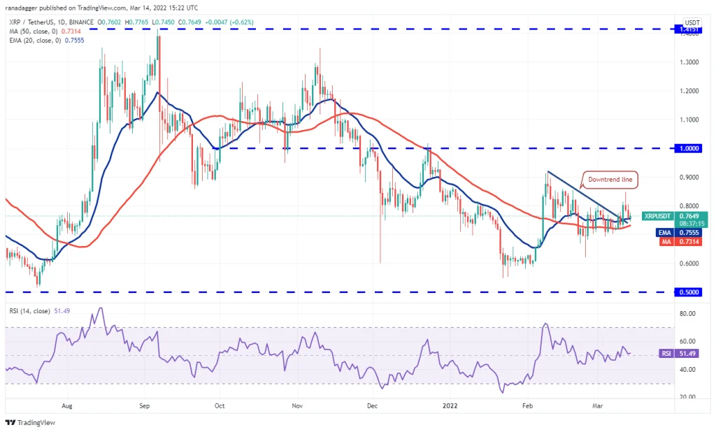 Weekly technical analysis of digital currency prices;  When does limited price volatility end?