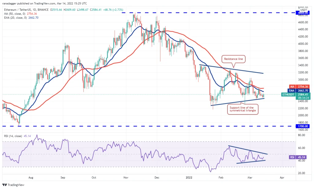 Weekly technical analysis of digital currency prices;  When does limited price volatility end?