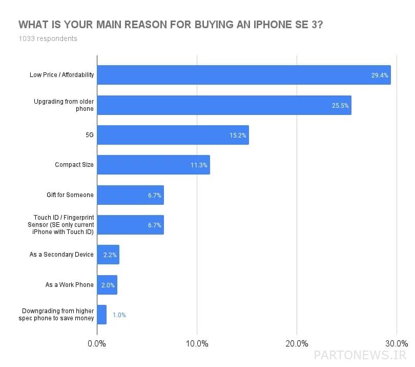 iPhone SE الجديد