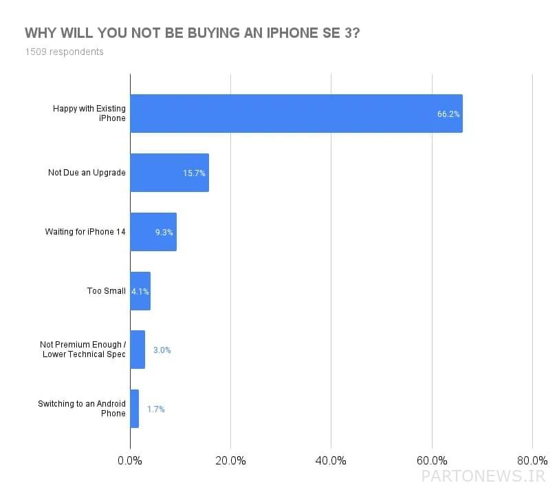 iPhone SE الجديد