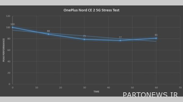 تست استرس OnePlus Nord CE 2 5G