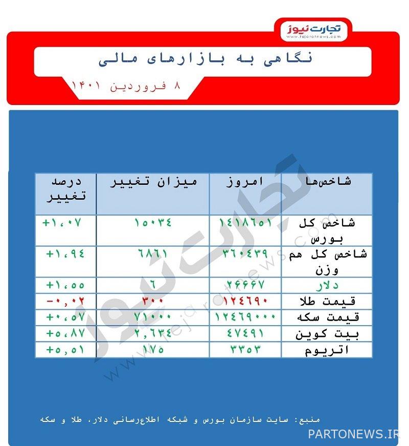 الأسواق المالية