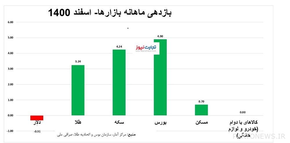 العائد على الأسواق المالية