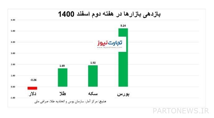 الأسواق المالية