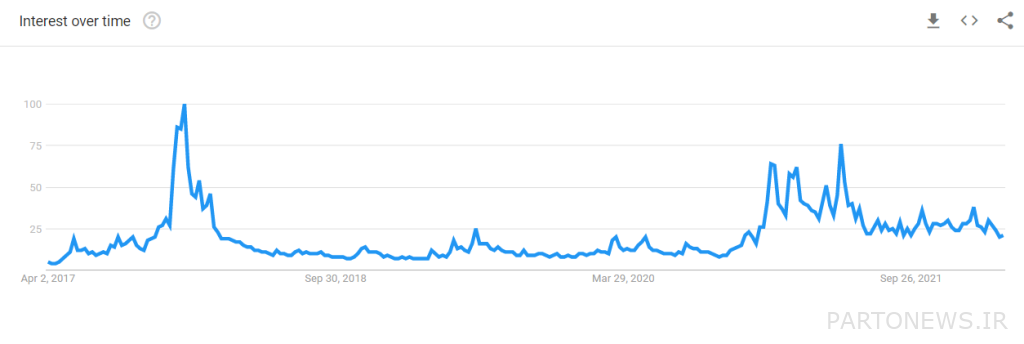 Is it possible to predict the price of Bitcoin by checking Google searches?