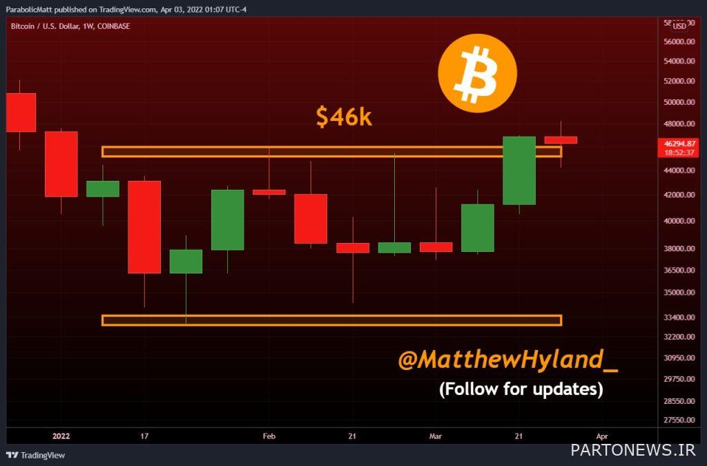 Matthew Holland chart of bitcoin price performance in weekly view