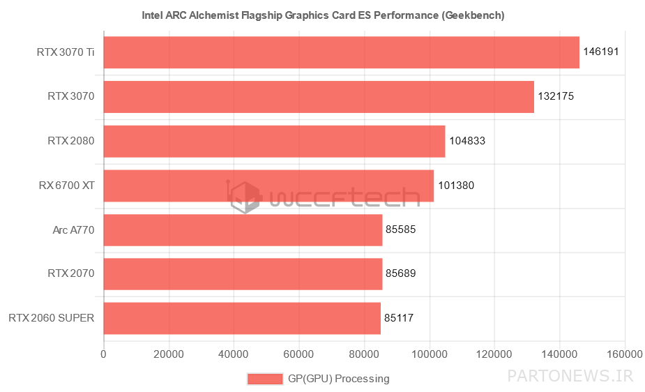 Arc Alchemist A770 graphics card performance