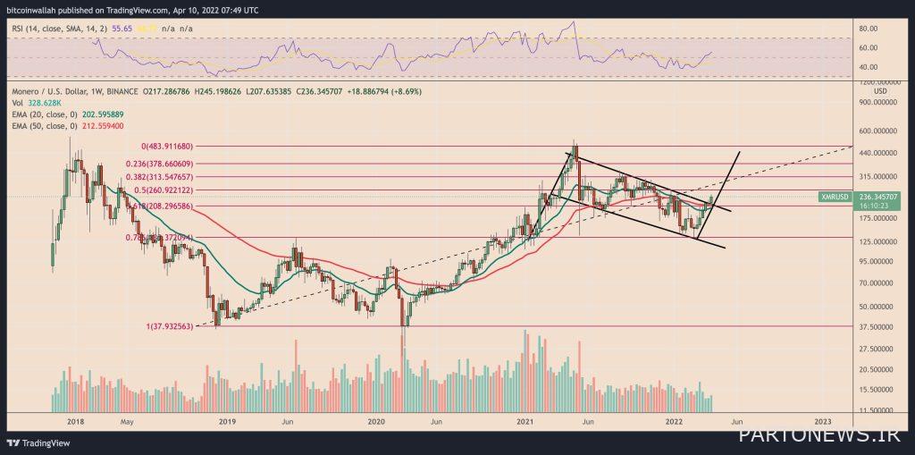 Monroe price analysis; XMR could reach $ 10,000 by 2023 Rising flag pattern in Monroe price chart (in weekly view)