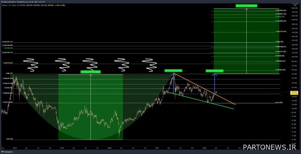 Monroe price analysis; XMR could reach $ 10,000 by 2023 Cup and handle pattern in Monroe chart (in 1 day view)