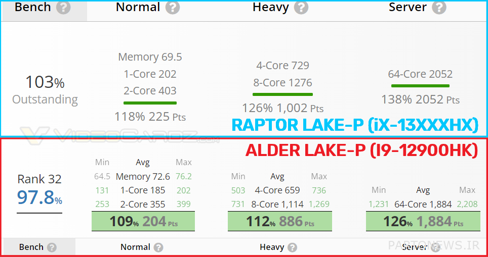 تم الكشف عن معيار المعالج Intel Raptor Lake P 14 نواة
