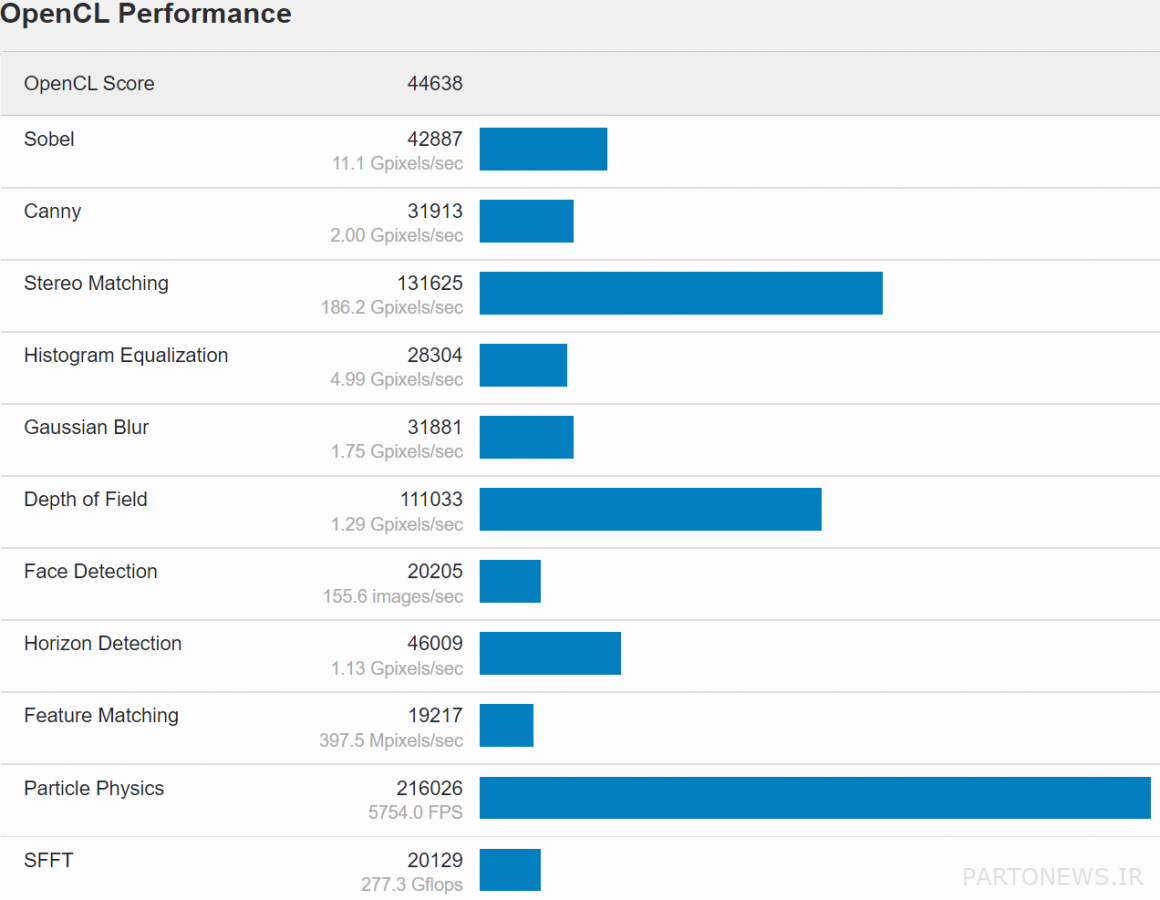 اختبار الرسومات GeForce MX570 في OpenCL