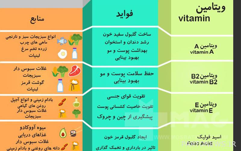 Infographic of vitamins and minerals needed by the body