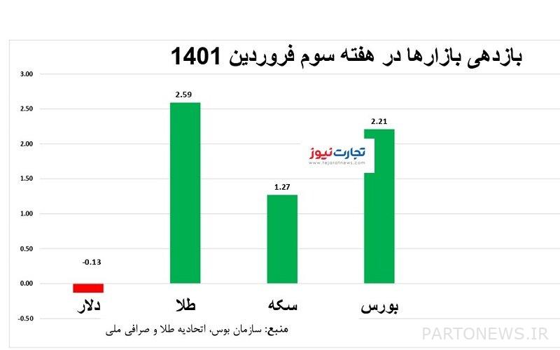 عوائد السوق