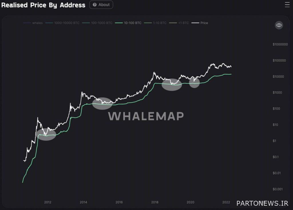 Realized Bitcoin price chart based on investors' addresses.