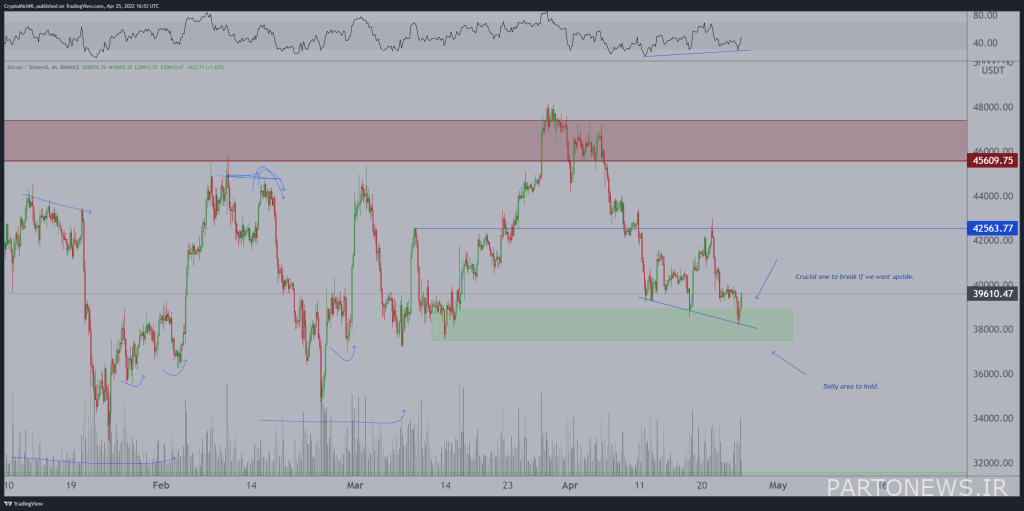 Bitcoin price chart in 4-hour view;  Analysis of Michael van Depp.