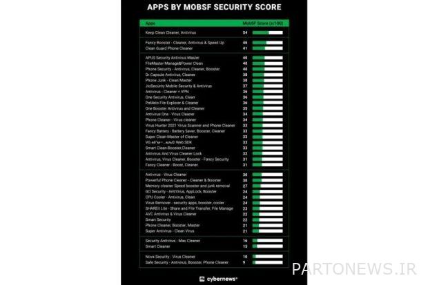 Popular Android antivirus