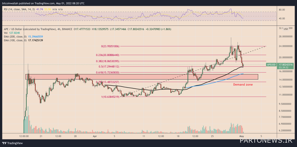 EpCoin drops 40% in three days;  Opportunity to buy or continue the downtrend?