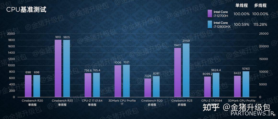 Core i7 12800HX processor test