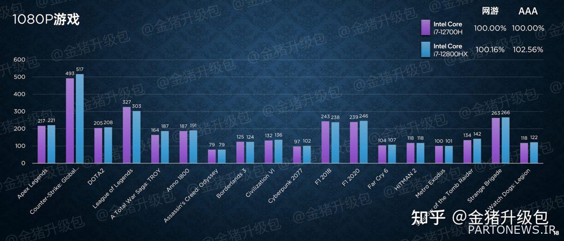 Core i7 12800HX processor test