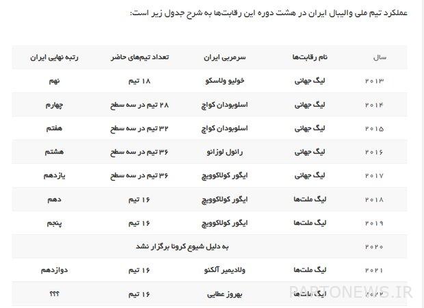 The presence of the national volleyball team in the League of Nations with a young team and an Iranian head coach