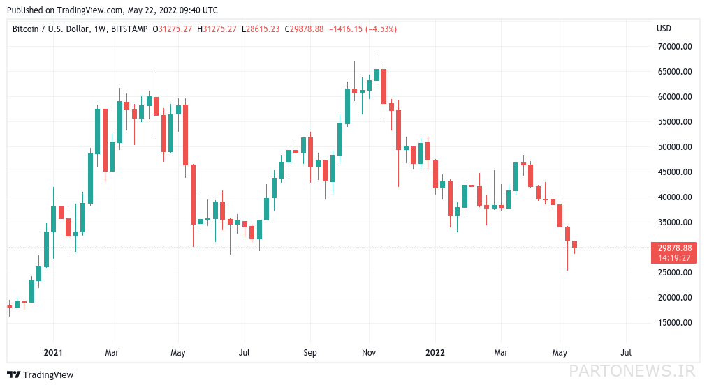 The highest downtrend in Bitcoin history: The weekly Kendall closed at a loss for the eighth time