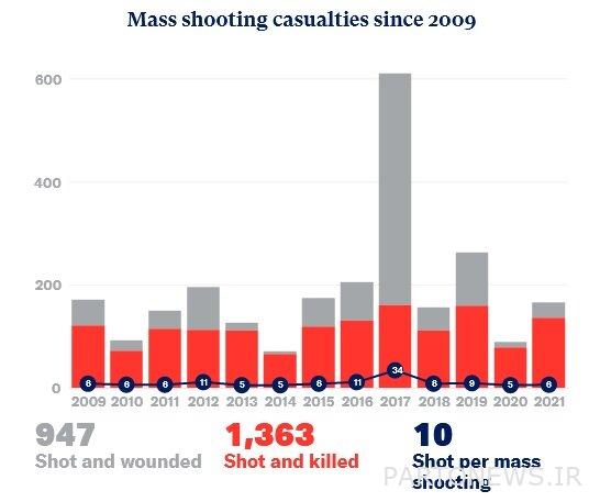 Deadly shootings;  The Nightmare of the American People