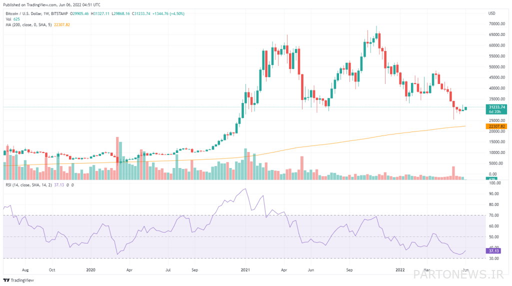 Market situation + Bitcoin price analysis; More likely to jump or fall?