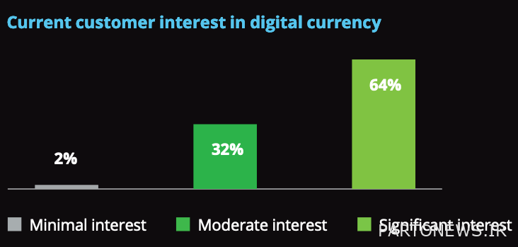 Three-quarters of US retailers will adopt digital currencies within the next two years Three-quarters of US retailers will adopt digital currencies within the next two years