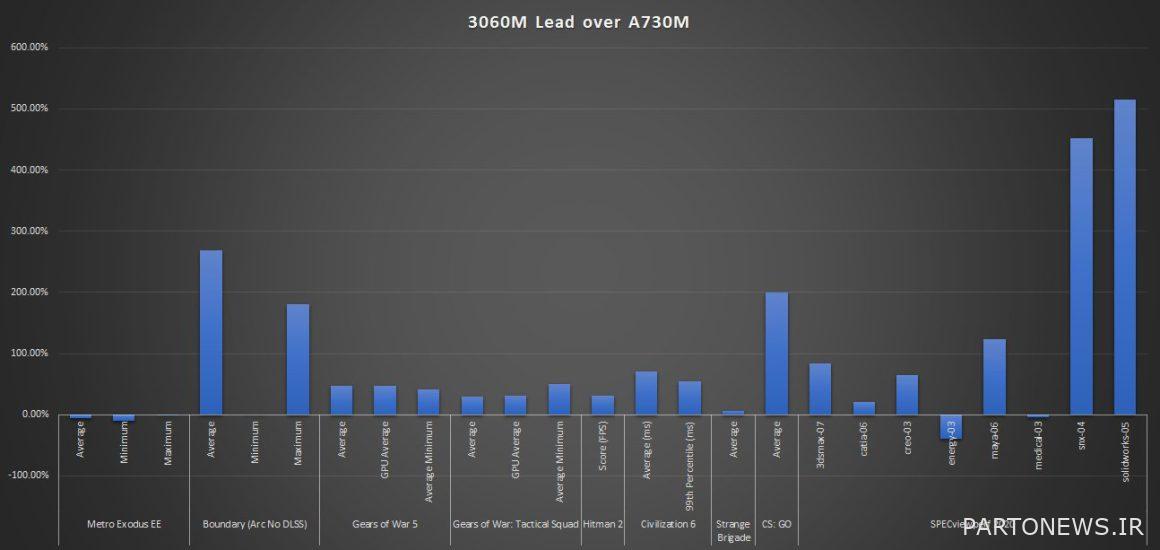 The first review of Arc A730M graphics with ACM G10 chip