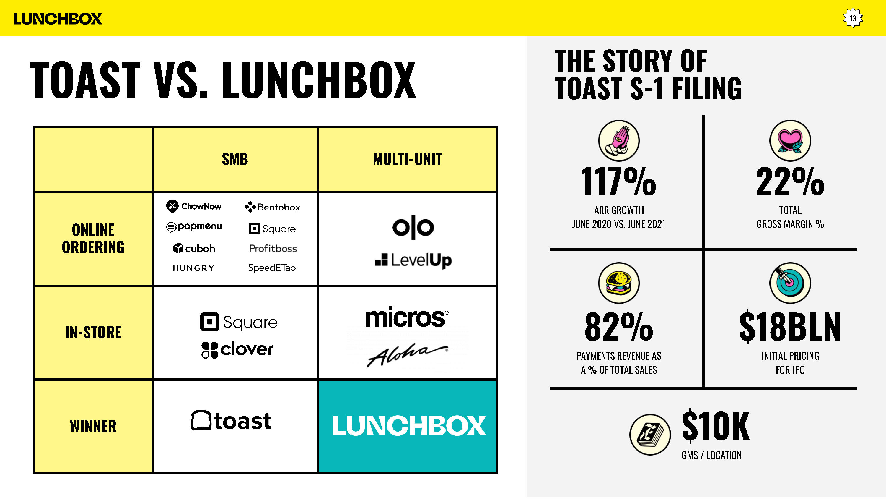 عرشه سری B 50 میلیون دلاری Lunchbox - TechCrunch