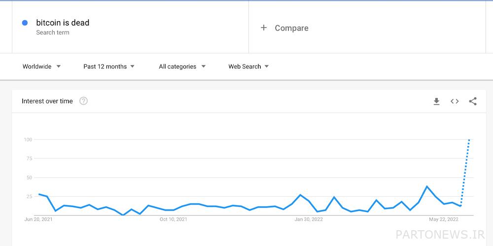 «بیت کوین مرده است» جستجوهای گوگل سر به فلک می کشد، درگذشت بیت کوین امسال 15 مرگ را به ثبت رساند – اخبار بیت کوین