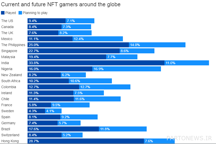 مطالعه: هند در بازی NFT در جهان پیشتاز است، تعداد بازیکنان P2E کمتر در کشورهای غربی