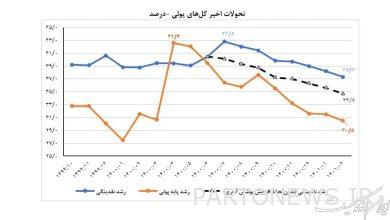 The results of not borrowing from the central bank