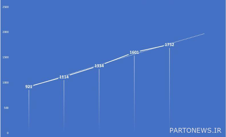 Possible Apple A16 benchmark