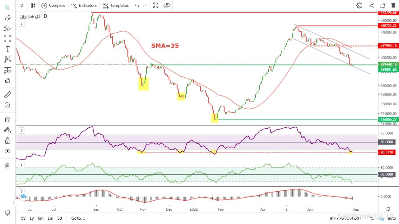 The trend of the total weighted index of the stock market