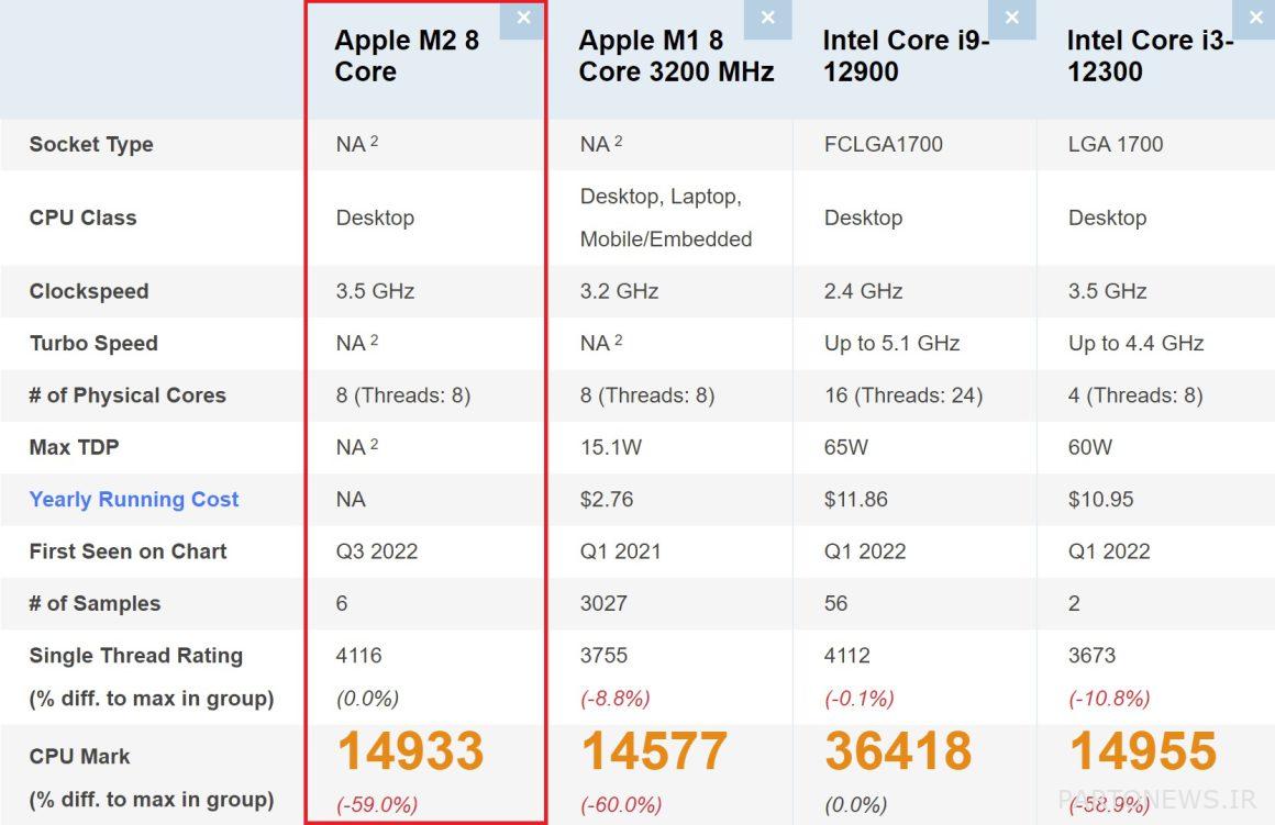 Apple M2 silicon performance in PassMark